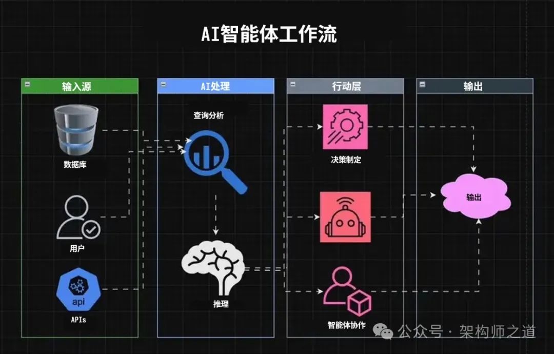 聊一聊五种智能体模式