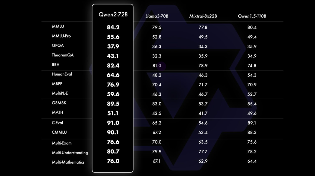 Qwen2系列开源,目前国内非常好用的LLM!