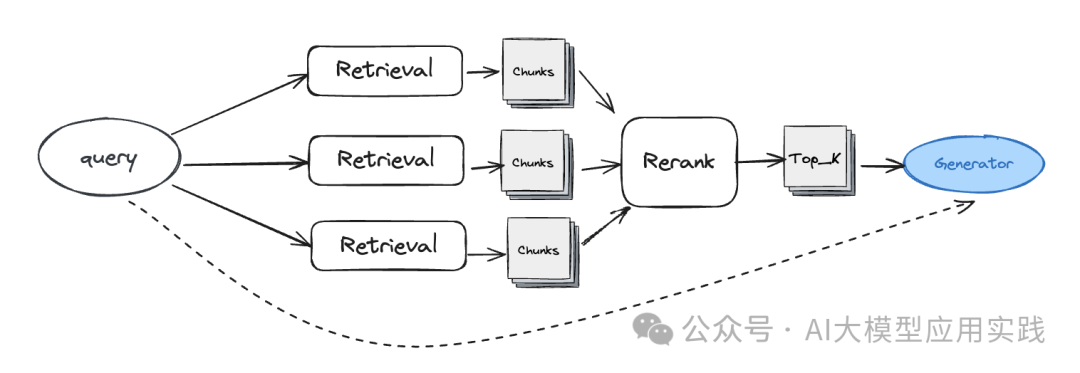 一文说清大模型RAG应用中的两种高级检索模式:你还只知道向量检索吗?