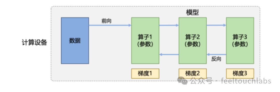 AI大语言模型之分布式训练策略