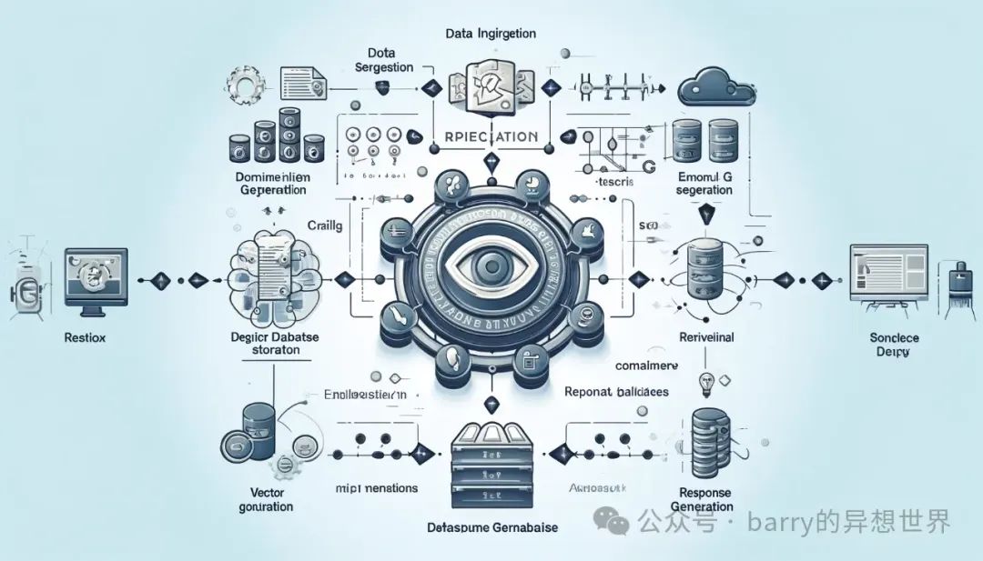 简单来说，RAG是一种技术，用于为我们的大型语言模型（LLMs）提供额外的上下文，以便生成更准确、更具体的回答
