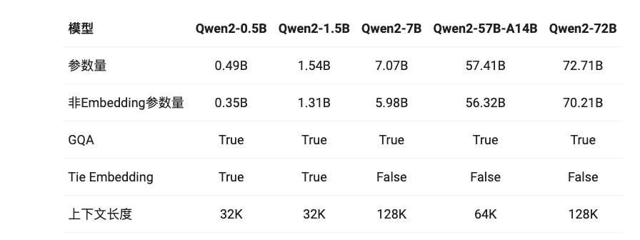阿里云开源Qwen2:正在训练更大的模型,下一步做多模态