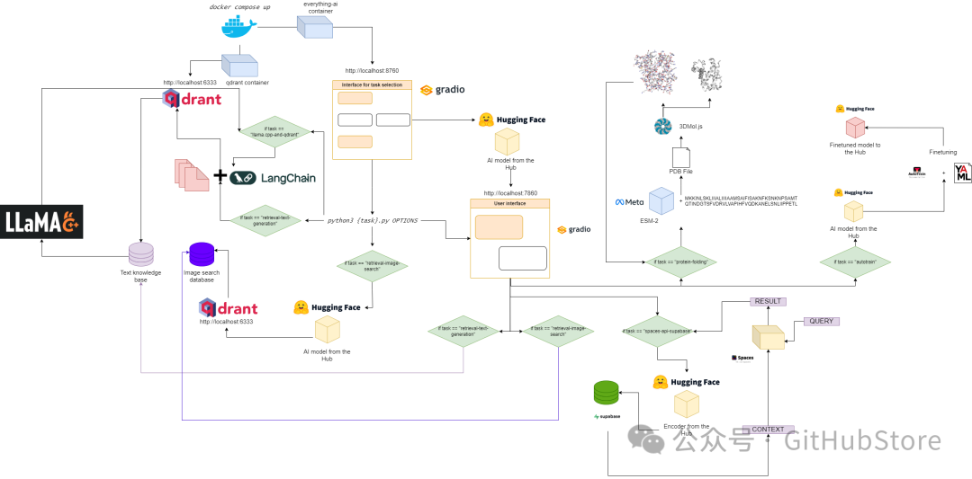 everything-ai：全能AI助手！