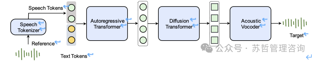 字节跳动Seed-TTS:高品质系列多功能语音生成模型