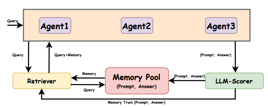 基于大模型的Agents之间的记忆共享