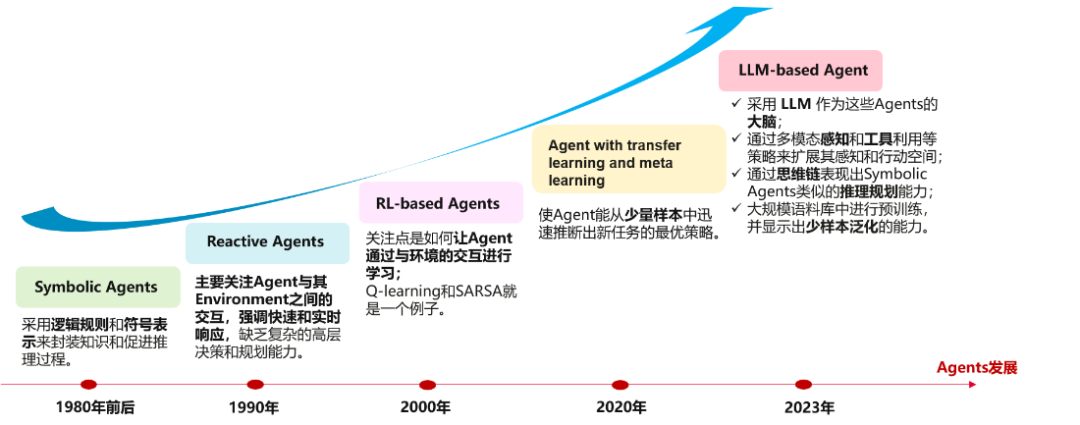 AI Agent，通往AGI必由之路