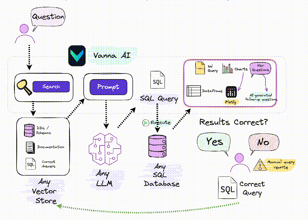 Vanna：为大众用户打造的智能SQL生成框架
