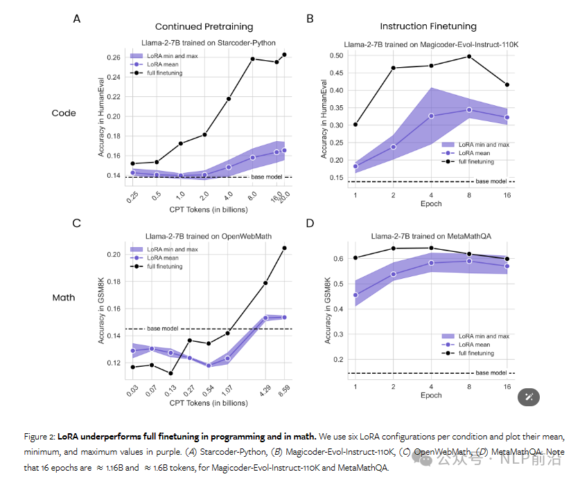Lora微调新探：学得少记得牢，超参设置全解析