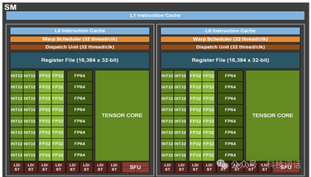 一文了解英伟达Tensor Core