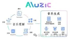 微软用于音乐理解和大型语言模型生成AI音乐智能体-Muzic