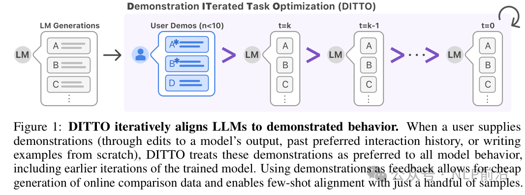 斯坦福DITTO框架新突破:仅需几个样本轻松对齐大模型,效果秒杀小样本学习与监督微调!
