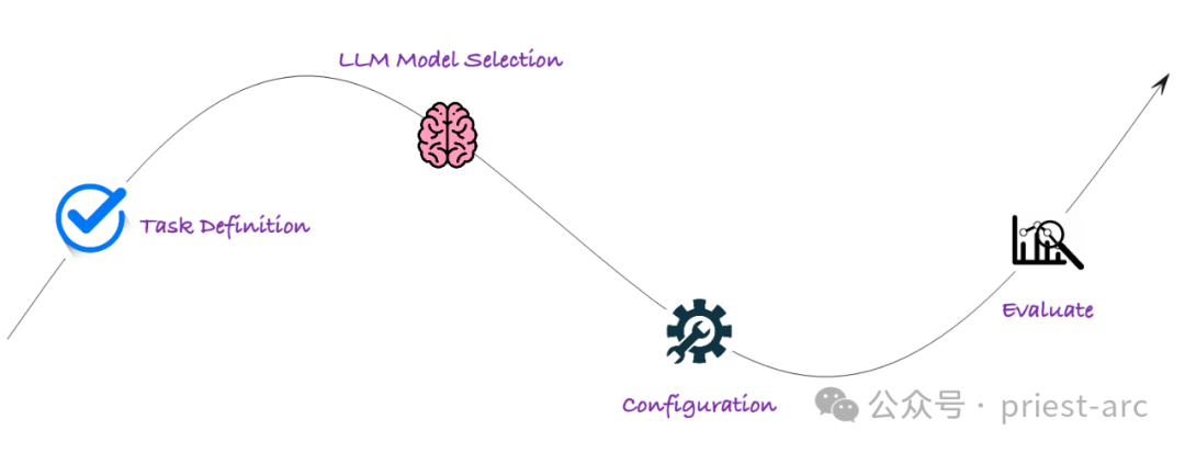 LLM (大模型)评估框架知多少?