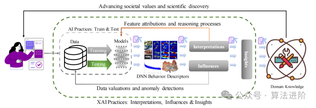 人工智能(XAI)可解释性的研究进展!