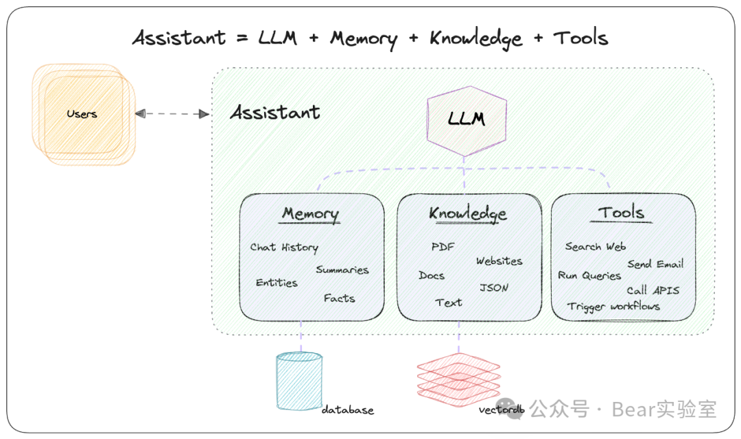 爆火！Phidata 快速构建具有长期记忆的AI Agent的高效框架