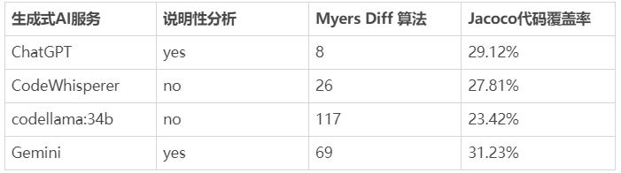 LLM 能提高开发人员的生产力吗
