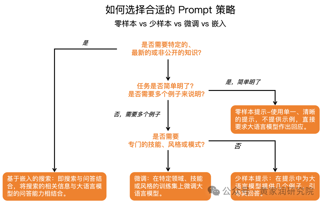 • 零样本提示(Zero-shot Prompting)  • 少样本提示(Few-shot Prompting)