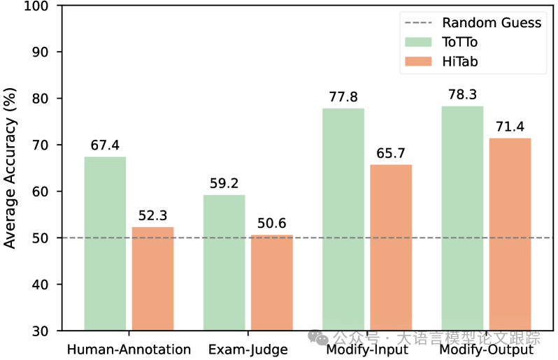 null 哪个大语言模型理解表格信息最厉害???