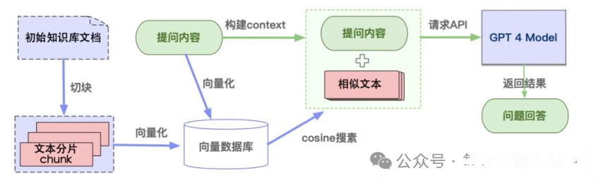 如何构建基于大模型的AGV私有知识库