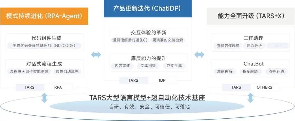 大模型是RPA的新外衣，还是新灵魂？