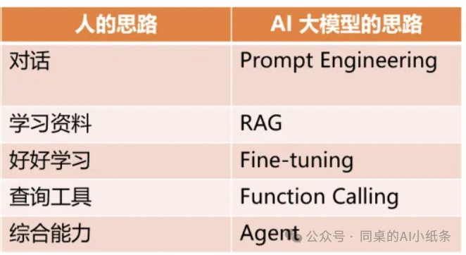 一文带你搞清楚AI领域的高频术语！RAG、Agent、知识库、向量数据库、知识图谱、Prompt...都是在讲啥？