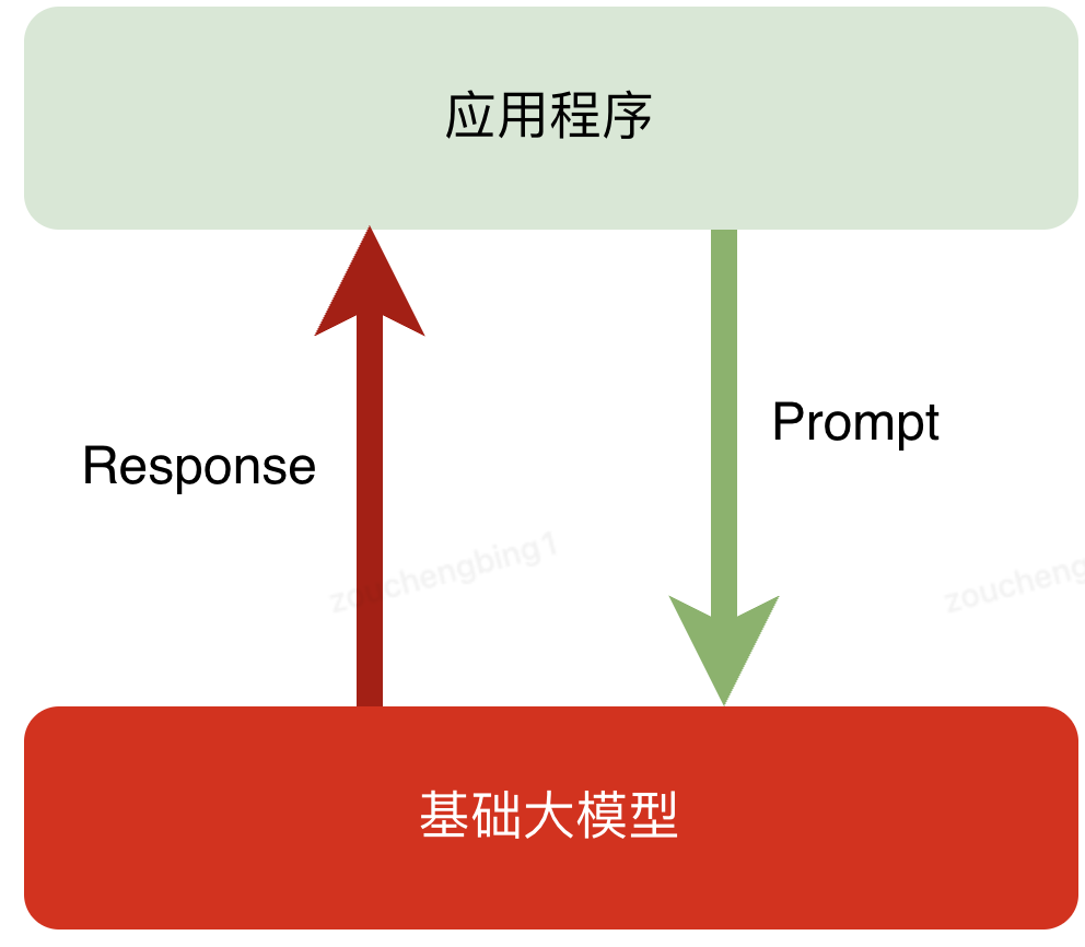 AI大模型四大技术架构演进选型