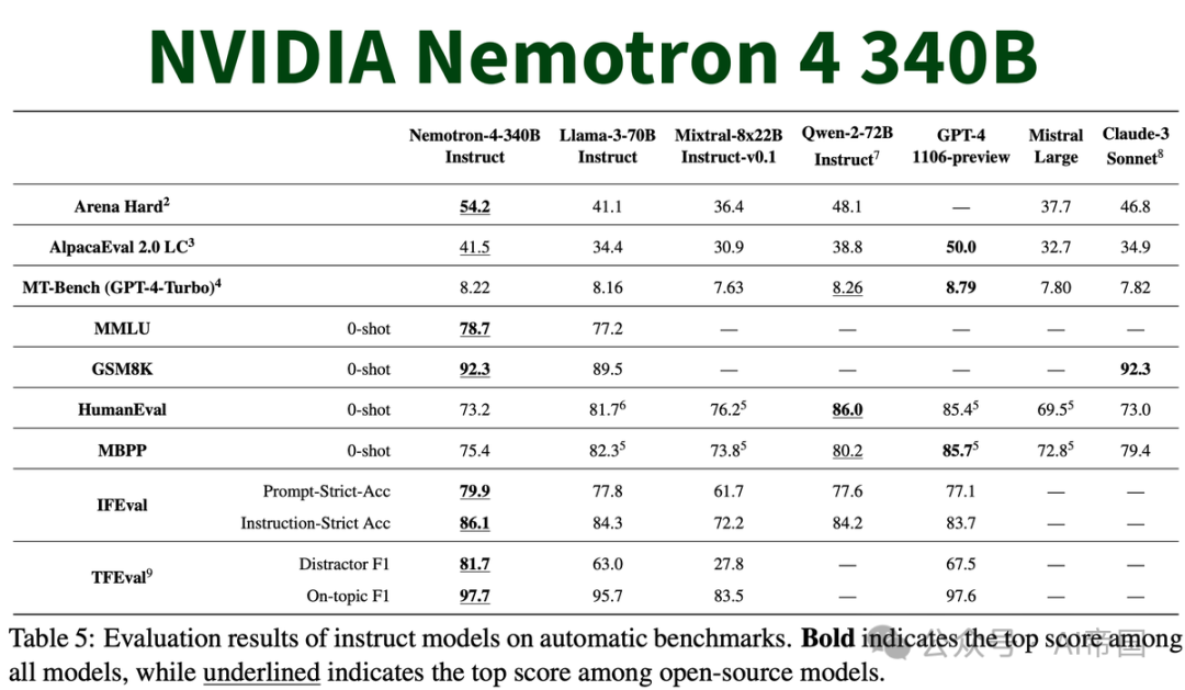 【LLM】英伟达340B的大模型--Nemotron-4来了