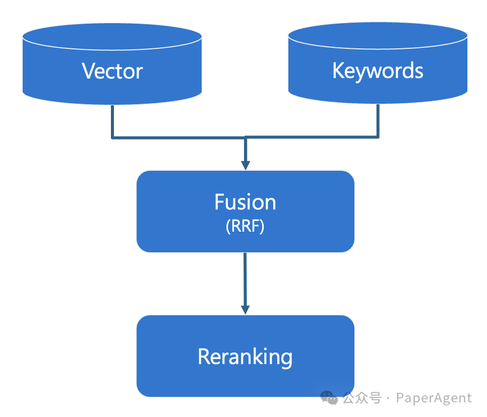 微软技术社区:做RAG?向量搜索还不够