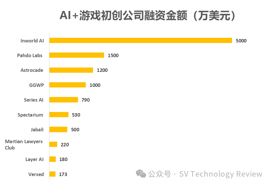 AI+游戏,谁都不想错失的10家初创公司