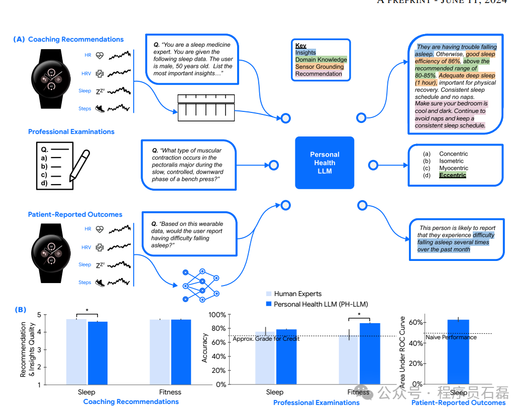 谷歌提出面向个人健康大型语言模型