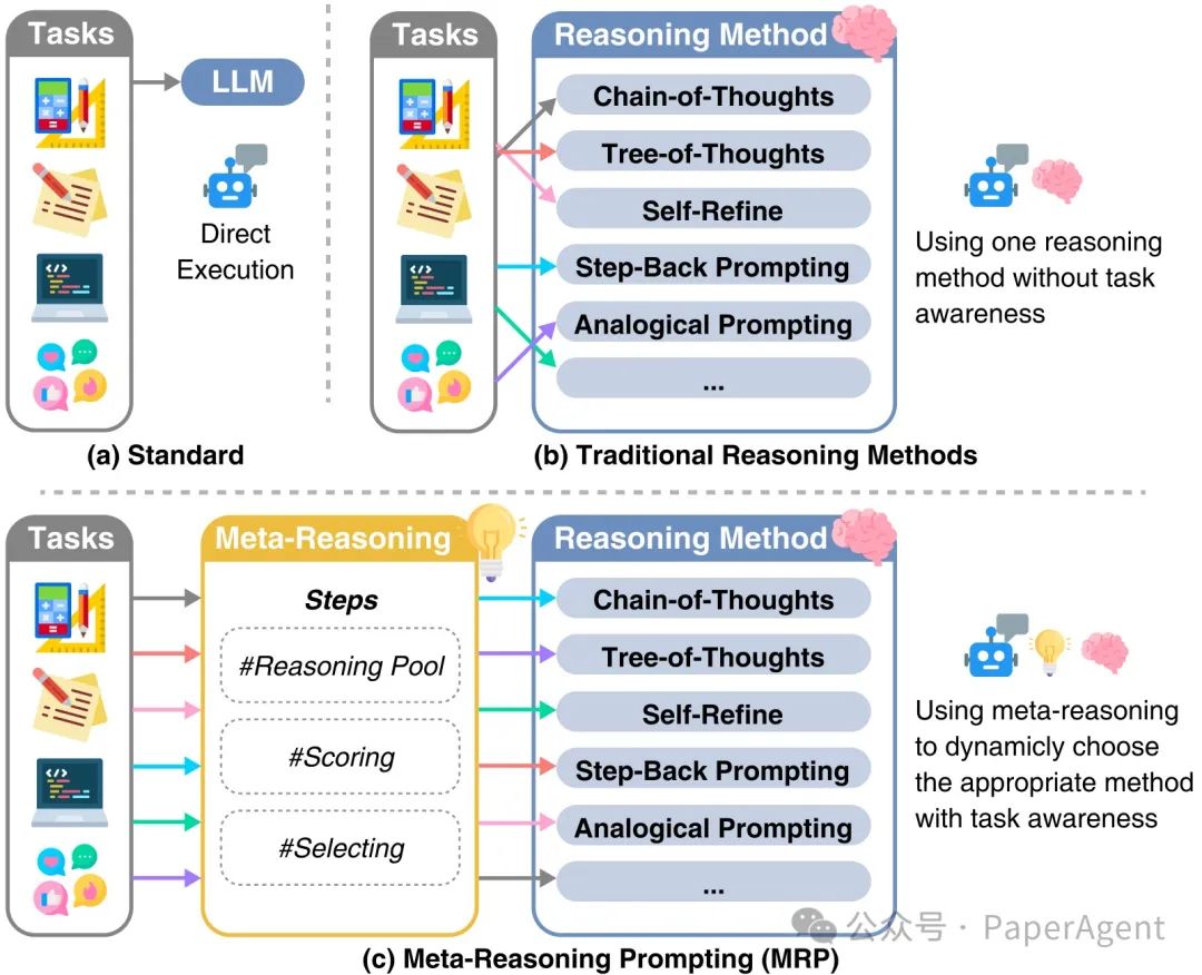 微软研究院MRP：大模型动态选择最佳解题策略的元推理提示，比CoT、ToT更有效