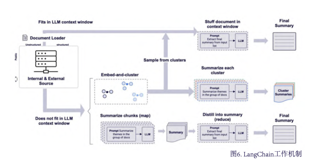 一文读懂微调、模型训练、LangChain、RAG、AI Agent