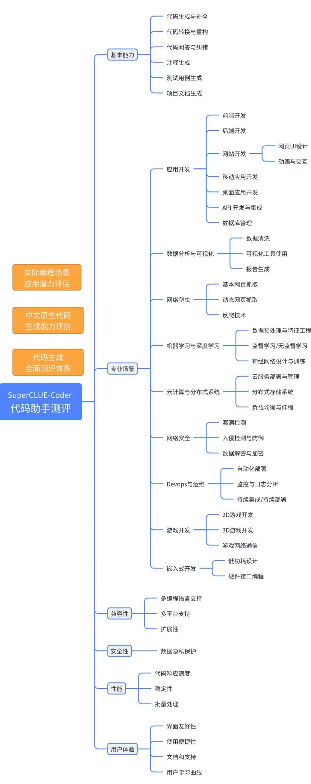 「代码助手测评」启动，SC-Coder测评方案公布