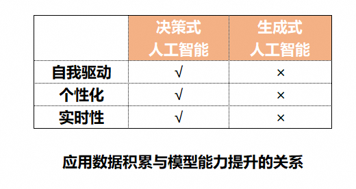 消失的数据飞轮:应用场景真的能为大模型提供养分吗?