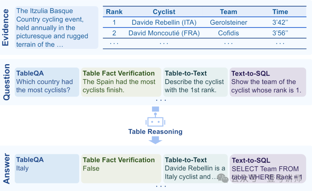 论文：大模型表格推理（综述）