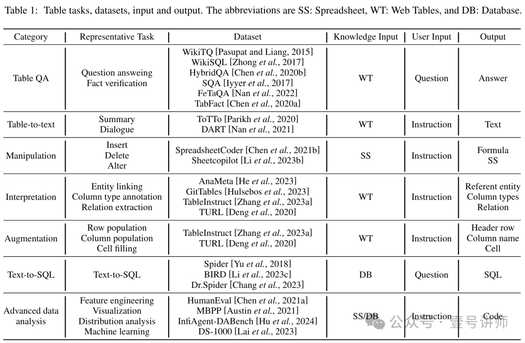 论文:大模型表格处理(综述)