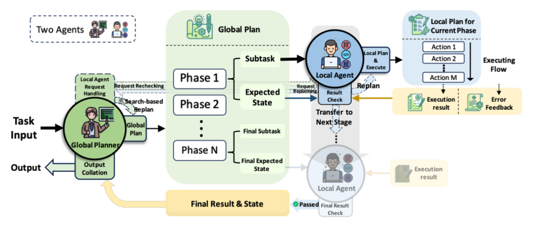 CoAct:模拟人类社会“全局-局部”多层级规划的多智能体自主协作