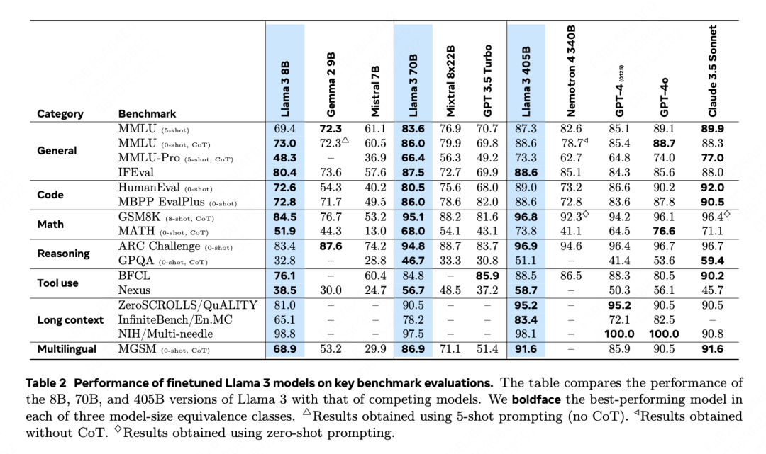 LLama 405B 技术报告解读