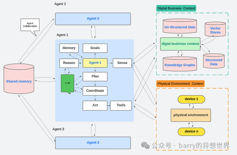 Agentic AI:代理型AI系统结构及运作方式