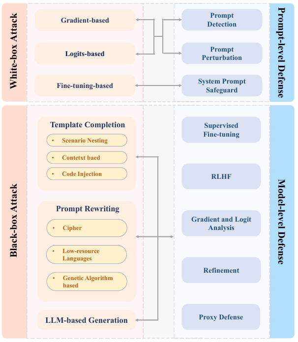 大语言模型越狱攻击综述