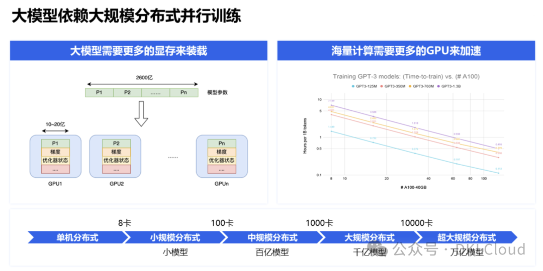 AI大模型并行计算:所需的高性能网络方案
