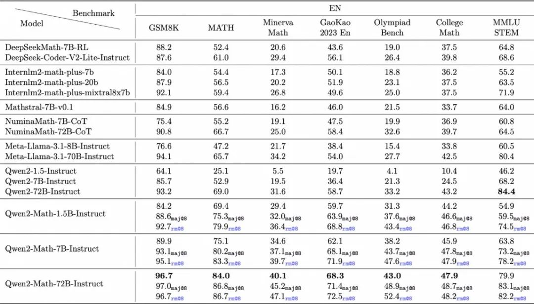千问1.5B模型跑赢70B大模型，72B 吊打GPT-4