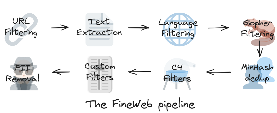 如何为预训练创建高质量的数据集
