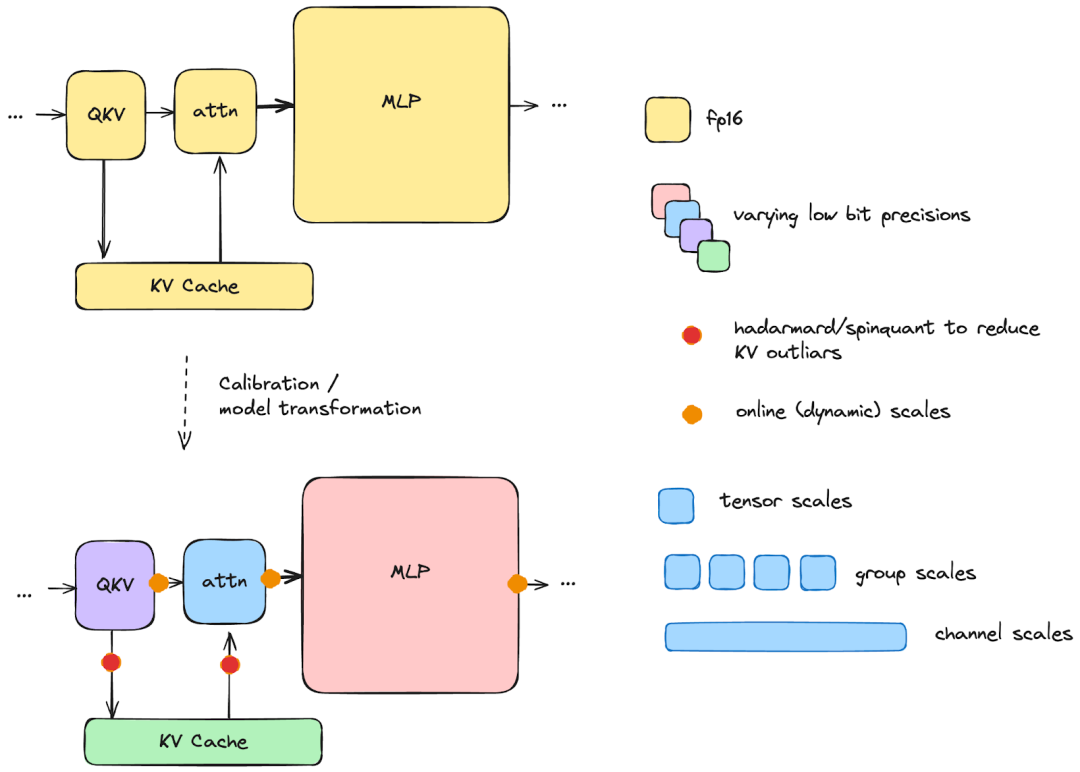 如何准确且可解释地评估大模型量化效果？