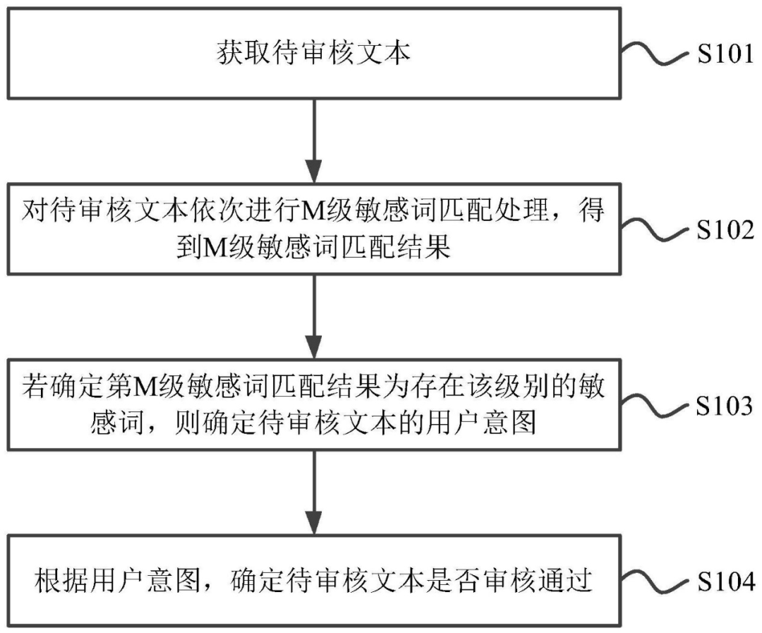 交行专利：基于用户意图和多级匹配，更快更准地审核大模型敏感词