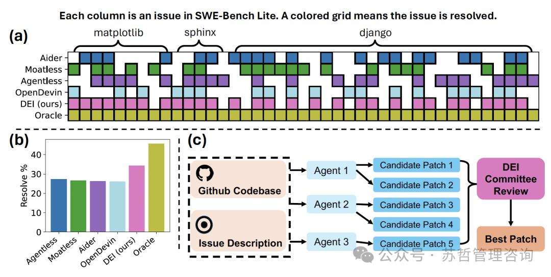 Salesforce软件工程智能体专家—DEI