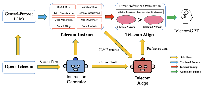 TelecomGPT：面向电信领域的大语言模型