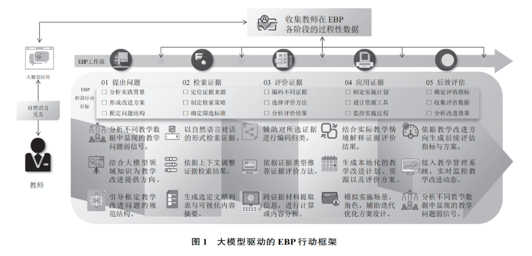 大模型支持的教师循证实践:行动框架与案例应用
