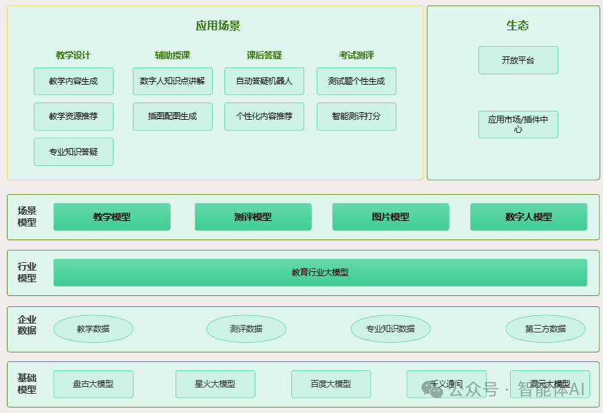 AI赋能教育：智慧教育技术架构的解析