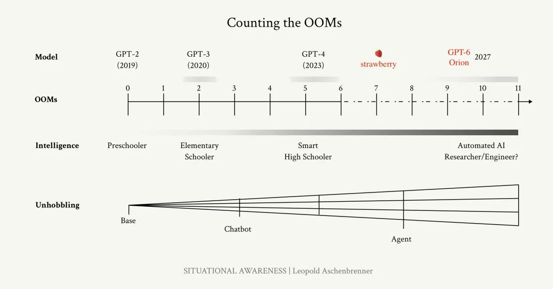 Orion计划:从神秘Q到GPT-6,OpenAI如何通过GPT-5炼丹创造竞争代际差?