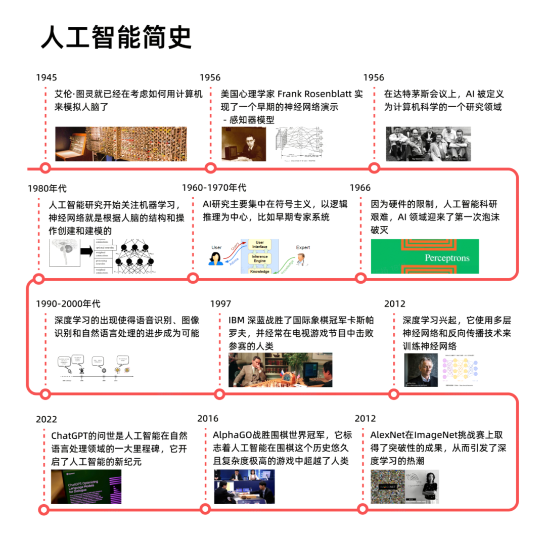 AI 发展历程（浓缩版）
